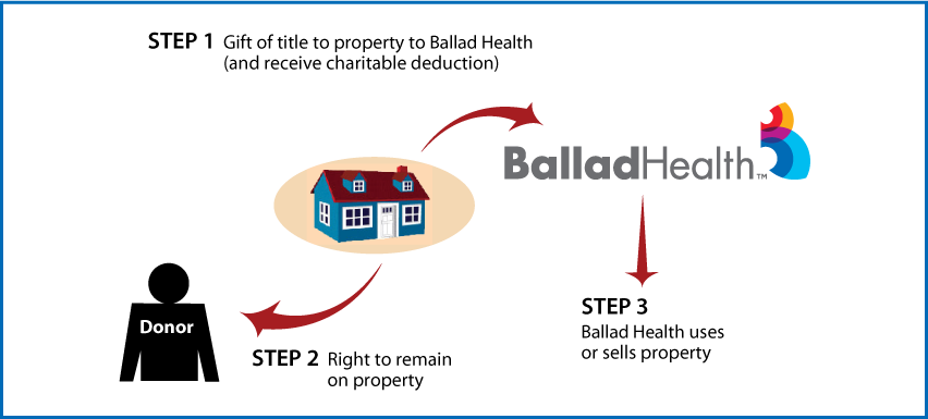 Gift of Personal Residence or Farm with Retained Life Estate Thumbnail