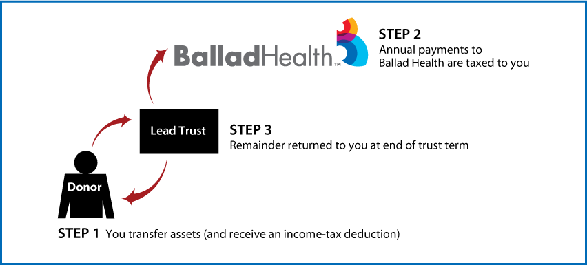 Grantor Lead Trust Thumbnail