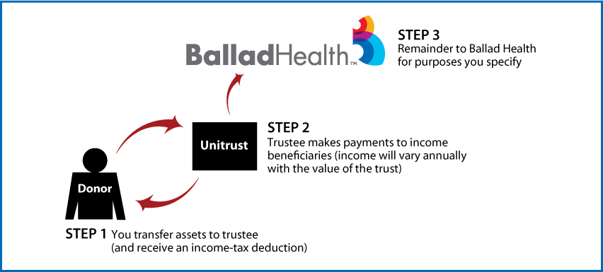 Charitable Remainder Unitrust Thumbnail