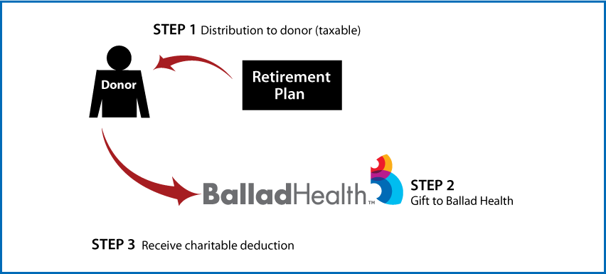 Gifts from Retirement Plans During Life Thumbnail