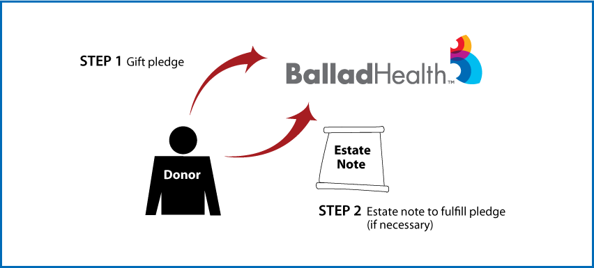 Gifts by Estate Note Diagram. Description of image is listed below.