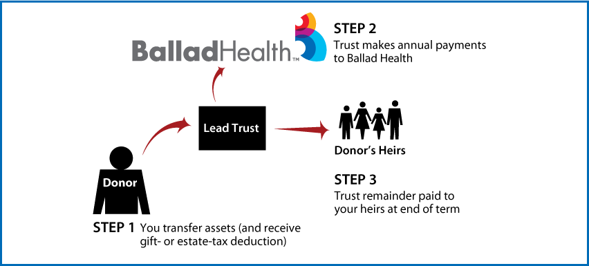 Nongrantor Lead Trust Thumbnail