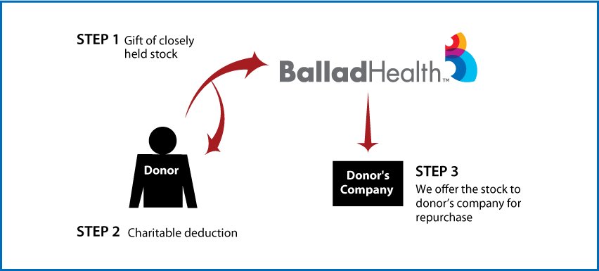 Closely Held Business Stock Diagram. Description of image is listed below.