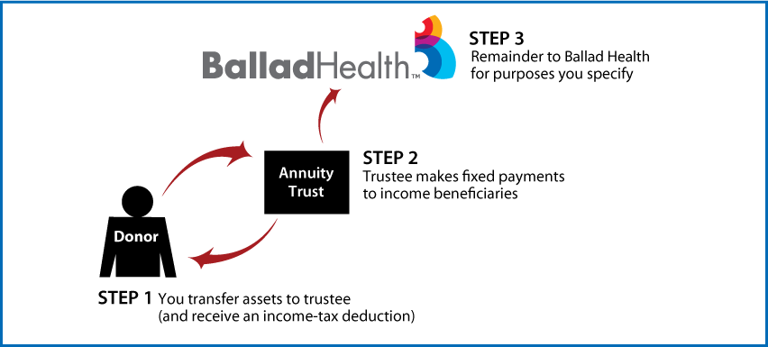 Charitable Remainder Annuity Trust Thumbnail
